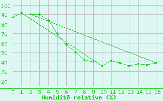 Courbe de l'humidit relative pour Foscani