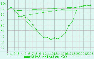 Courbe de l'humidit relative pour Cottbus