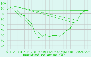 Courbe de l'humidit relative pour Tartu