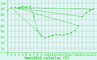Courbe de l'humidit relative pour Montagnier, Bagnes