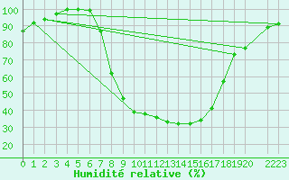 Courbe de l'humidit relative pour Reichenau / Rax