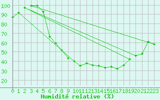 Courbe de l'humidit relative pour Klettwitz