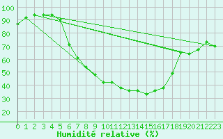 Courbe de l'humidit relative pour Berlin-Buch