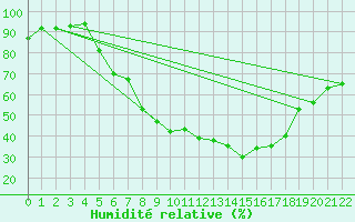 Courbe de l'humidit relative pour Straubing