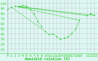Courbe de l'humidit relative pour Kongsberg Brannstasjon