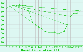 Courbe de l'humidit relative pour Schwarzburg