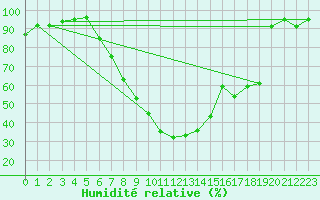 Courbe de l'humidit relative pour Mariapfarr