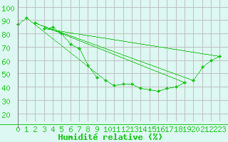 Courbe de l'humidit relative pour Formigures (66)