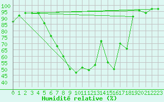Courbe de l'humidit relative pour Neumarkt