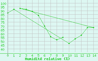 Courbe de l'humidit relative pour Petistraesk