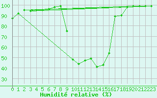 Courbe de l'humidit relative pour Chamonix-Mont-Blanc (74)