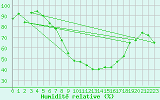 Courbe de l'humidit relative pour Sopron