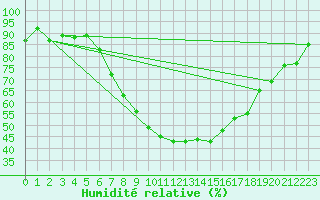 Courbe de l'humidit relative pour Buresjoen