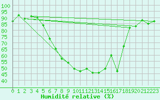 Courbe de l'humidit relative pour Caransebes