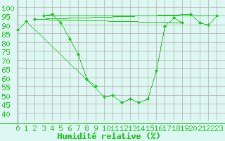 Courbe de l'humidit relative pour Bonn-Roleber