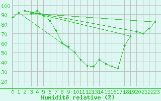 Courbe de l'humidit relative pour Koppigen