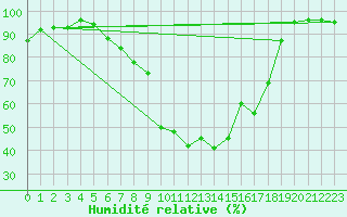 Courbe de l'humidit relative pour Ilanz