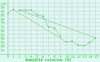 Courbe de l'humidit relative pour Engelberg