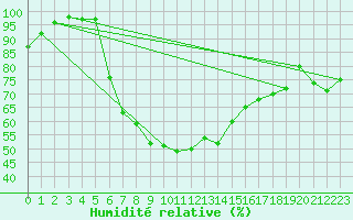 Courbe de l'humidit relative pour Krumbach