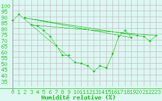 Courbe de l'humidit relative pour Luizi Calugara