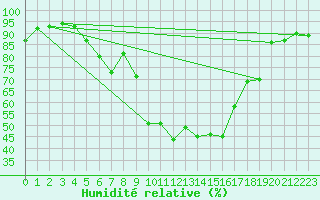 Courbe de l'humidit relative pour Luhanka Judinsalo