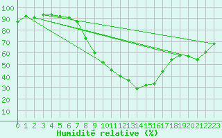 Courbe de l'humidit relative pour Giurgiu