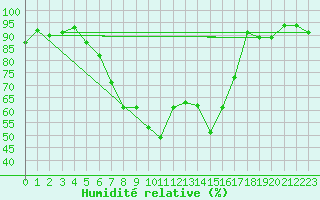 Courbe de l'humidit relative pour Payerne (Sw)