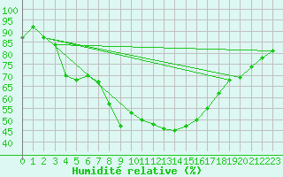 Courbe de l'humidit relative pour Abla