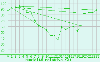 Courbe de l'humidit relative pour Weihenstephan