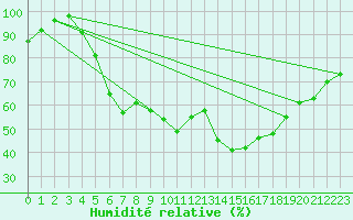 Courbe de l'humidit relative pour Gaardsjoe