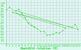 Courbe de l'humidit relative pour La Dle (Sw)