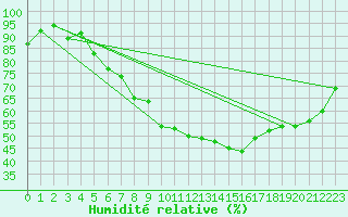Courbe de l'humidit relative pour Frankfort (All)