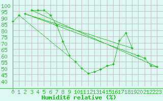 Courbe de l'humidit relative pour Kozienice