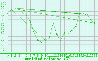 Courbe de l'humidit relative pour Kittila Kk