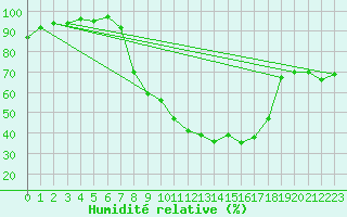 Courbe de l'humidit relative pour Sliac