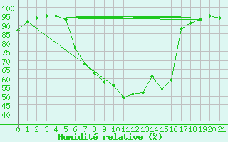 Courbe de l'humidit relative pour Feldbach