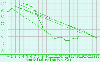 Courbe de l'humidit relative pour Schmuecke