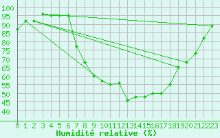 Courbe de l'humidit relative pour Fribourg / Posieux