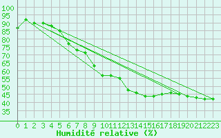 Courbe de l'humidit relative pour Capo Palinuro