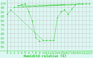 Courbe de l'humidit relative pour Langnau