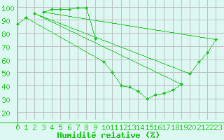 Courbe de l'humidit relative pour Muret (31)