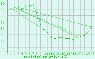 Courbe de l'humidit relative pour Deauville (14)