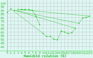 Courbe de l'humidit relative pour Figari (2A)