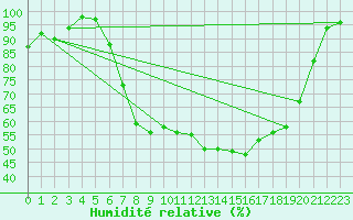 Courbe de l'humidit relative pour Retie (Be)