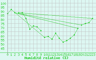 Courbe de l'humidit relative pour Gielas
