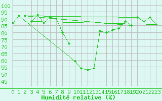 Courbe de l'humidit relative pour Mottec