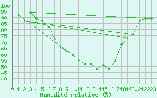 Courbe de l'humidit relative pour Stabio