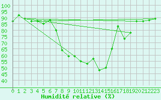 Courbe de l'humidit relative pour Lagunas de Somoza