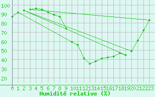 Courbe de l'humidit relative pour Guret Saint-Laurent (23)