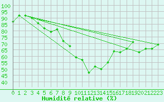 Courbe de l'humidit relative pour Nuerburg-Barweiler